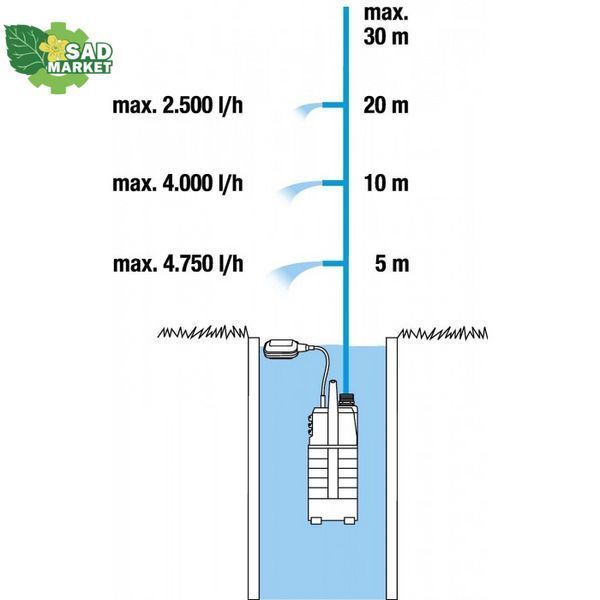 Насос занурювальний високого тиску GARDENA 5500/3 Classic 01461-20.000 фото